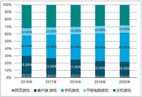 分析中国网络游戏产业发展趋势 网游 “新文化”正在成长为社会经济中新的经济增长点[图]